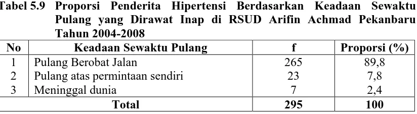 Tabel 5.9 Proporsi Penderita Hipertensi Berdasarkan Keadaan Sewaktu Pulang yang Dirawat Inap di RSUD Arifin Achmad Pekanbaru 
