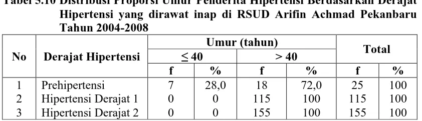 Tabel 5.10 Distribusi Proporsi Umur Penderita Hipertensi Berdasarkan Derajat Hipertensi yang dirawat inap di RSUD Arifin Achmad Pekanbaru 