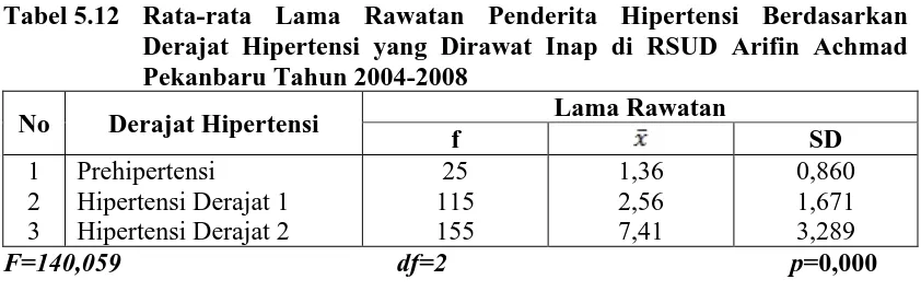 Tabel 5.11 Distribusi Berdasarkan Derajat Hipertensi yang dirawat inap di RSUD Arifin 