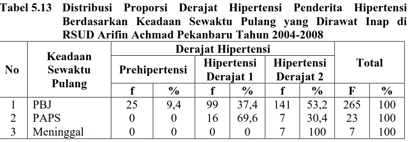 Tabel 5.13 Distribusi Proporsi Derajat Hipertensi Penderita Hipertensi Berdasarkan Keadaan Sewaktu Pulang yang Dirawat Inap di 