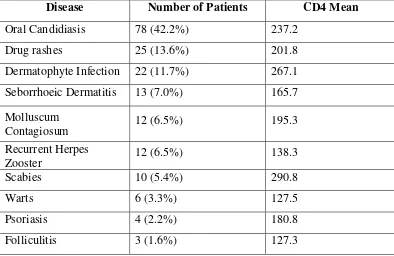 Tabel 2.2: Manifestasi kulit pada pasien HIV dan hubungannya dengan kadar CD4. 
