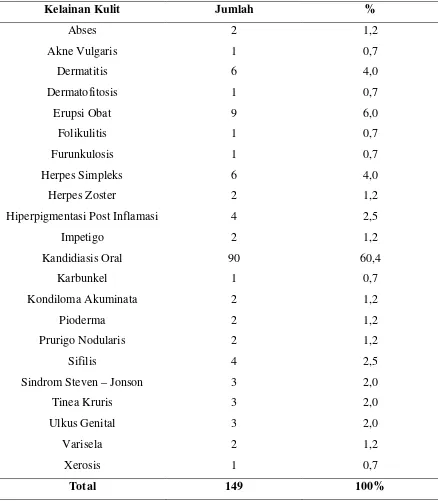 Tabel 5.3. Tabel Distribusi Pola Kelainan Kulit pada 98 pasien AIDS 