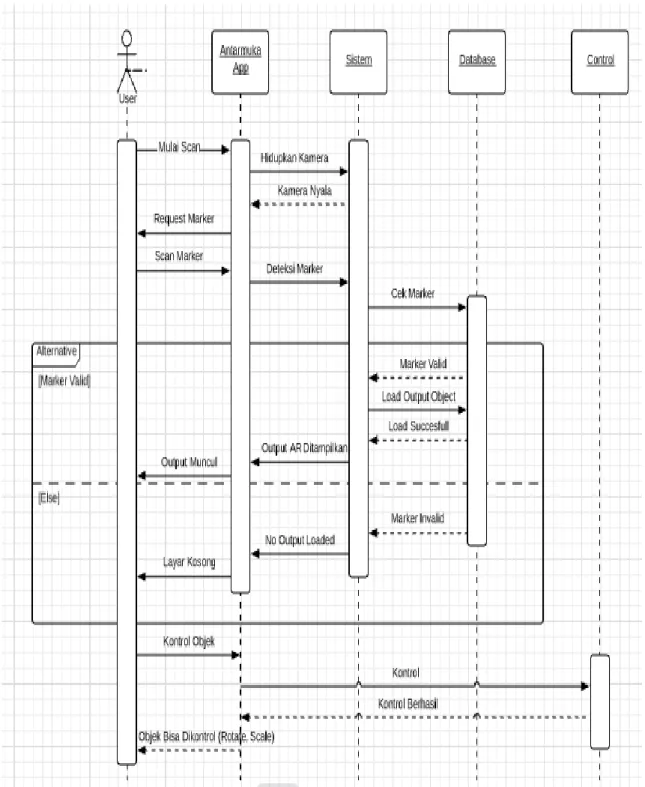 Gambar 3-4 Sequence Diagram untuk Mengeluarkan Objek 3D &amp; Rotate/Scale 