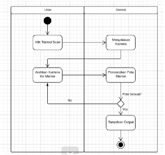 Gambar 3-5 Activity Diagram Aplikasi AR Secara General 