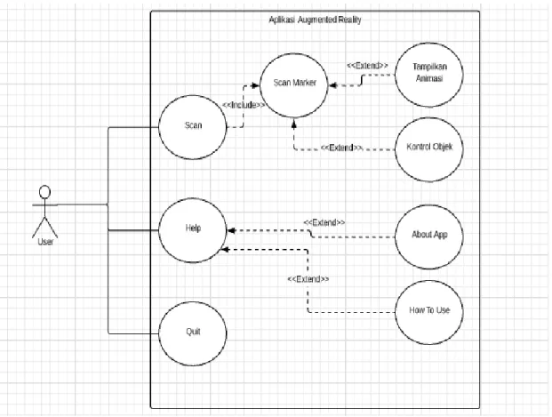 Diagram  Use  Case  merupakan  diagram  untuk  menggambarkan  fungsional  dan aktor dari suatu aplikasi