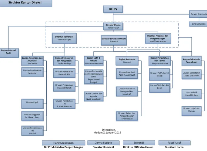Gambar 2.1: Struktur Organisasi PT. Mopoli Raya 