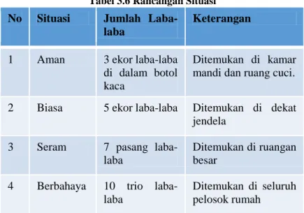 Tabel 3.6 Rancangan Situasi 
