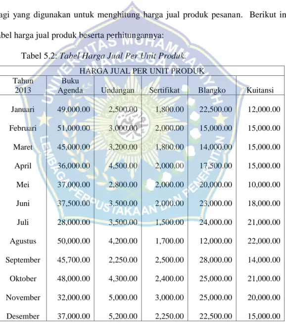Tabel 5.2: Tabel Harga Jual Per Unit Produk. 