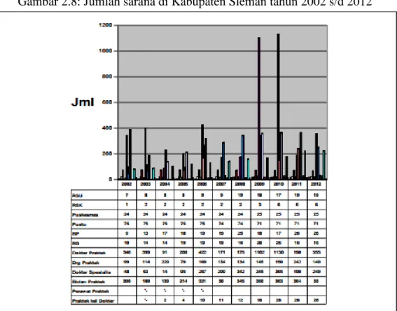 Gambar 2.8: Jumlah sarana di Kabupaten Sleman tahun 2002 s/d 2012 