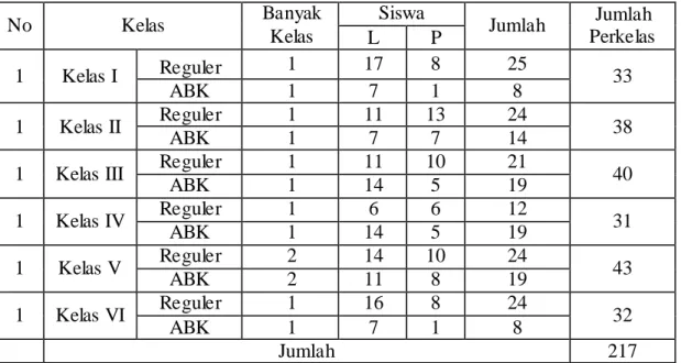 Tabel 4.1  Data Siswa SDN Benua Anyar 8 Banjarmasin Tahun Ajaran 2013/2014