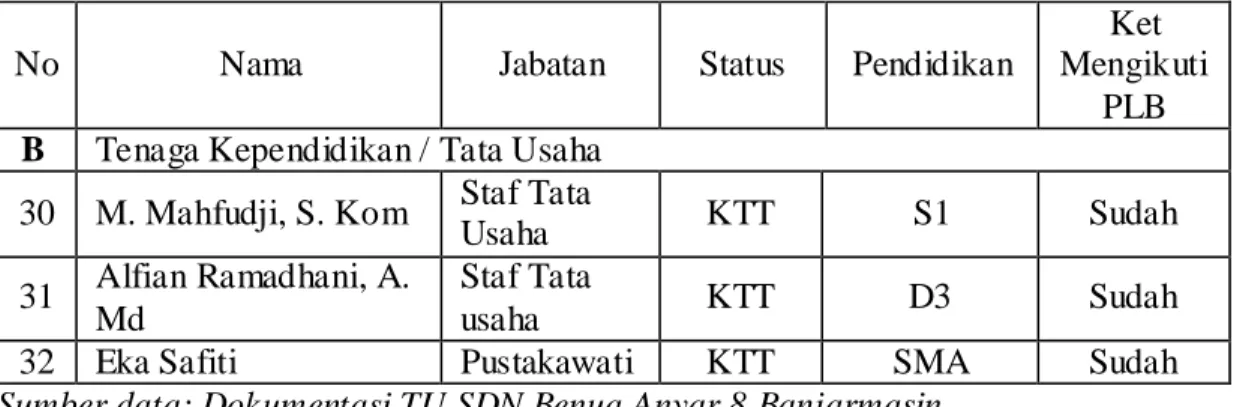 Tabel 4.3  Data  Sarana  dan  Prasarana  SDN  Benua  Anyar  8  Banjarmasin  Tahun  2013-2014 