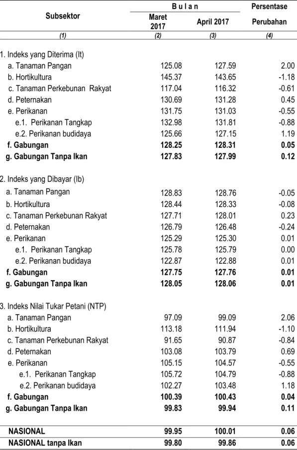 Tabel 1. Nilai Tukar Petani Provinsi Maluku Per Subsektor April 2017  (2012 = 100) 