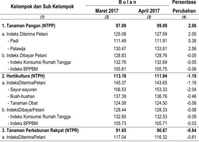 Tabel 2. Nilai Tukar Petani Provinsi Maluku Per Subsektor dan Perubahannya   April 2017  (2012=100) 