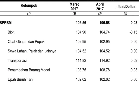Tabel 5. Indeks Harga BPPBM  dan Laju Inflasi/Deflasi Provinsi Maluku  Pada April 2017 ( 2012 = 100 )  Kelompok  Maret  2017  April 2017  Inflasi/Deflasi  (1)  (2)  (3)  (4)  BPPBM  106.56  106.58  0.03  Bibit  104.90  104.74  -0.15 