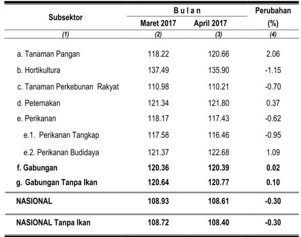 Tabel 6. Nilai Tukar Usaha Rumah Tangga Pertanian Provinsi Maluku per subsektor   pada April 2017 ( 2012 = 100 )  Subsektor  B u l a n  Perubahan  Maret 2017  April 2017  (%)  (1)  (2)  (3)  (4)  a