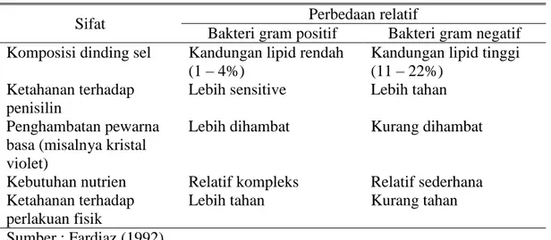 Tabel 2. Perbedaan Relatif Sifat Bakteri Gram Positif dan Gram Negatif 