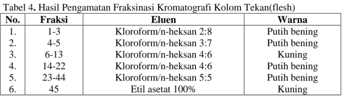 Gambar 5. Kromatogram lapis tipis ekstrak fraksi-fraksi kromatografi kolom tekan (flash) pada komponen  D (fraksi 5-11), absorben: silica gel GF 254  penampak noda: CeSO4 2% dalam H 2 SO4 2N