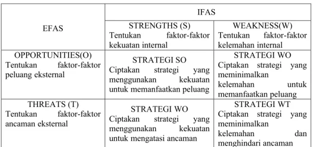 Tabel 1.   Matriks SWOT