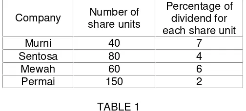 Table 1 shows the number of share units owned by Ahmad in four companies and the 