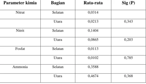 Tabel 3. Hasil Uji t Parameter Kimia Oseanografi Antar Wilayah 