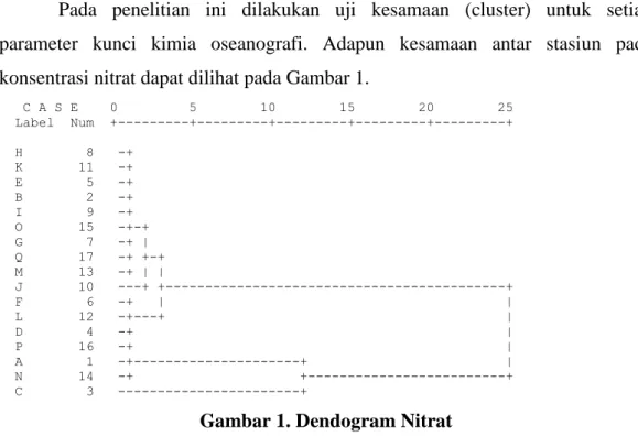 Gambar 1. Dendogram Nitrat  Nitrit 