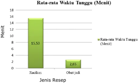 Gambar 1. Diagram rata-rata waktu tunggu pelayanan resep 