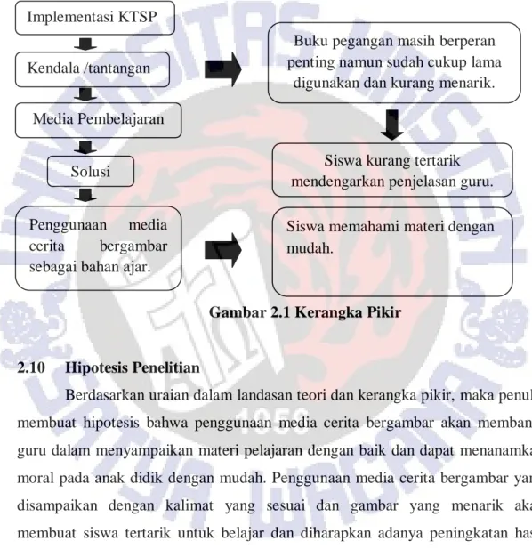 Gambar 2.1 Kerangka Pikir 