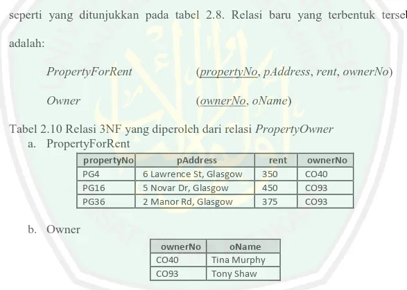Tabel 2.10 Relasi 3NF yang diperoleh dari relasi PropertyOwner a.  PropertyForRent  