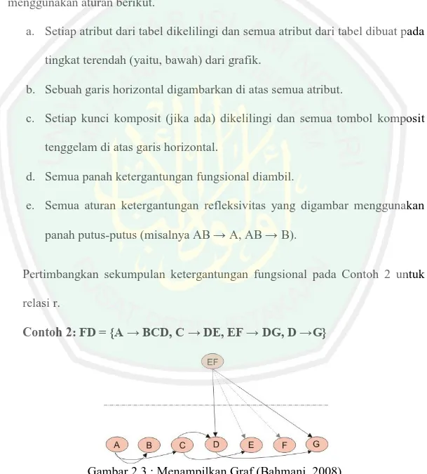 Gambar 2.3 : Menampilkan Graf (Bahmani, 2008). 