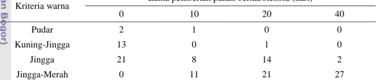 Tabel 3. Jumlah  ikan  maskoki  Carassius  auratus  berdasarkan  kriteria  warna  pada  setiap perlakuan 