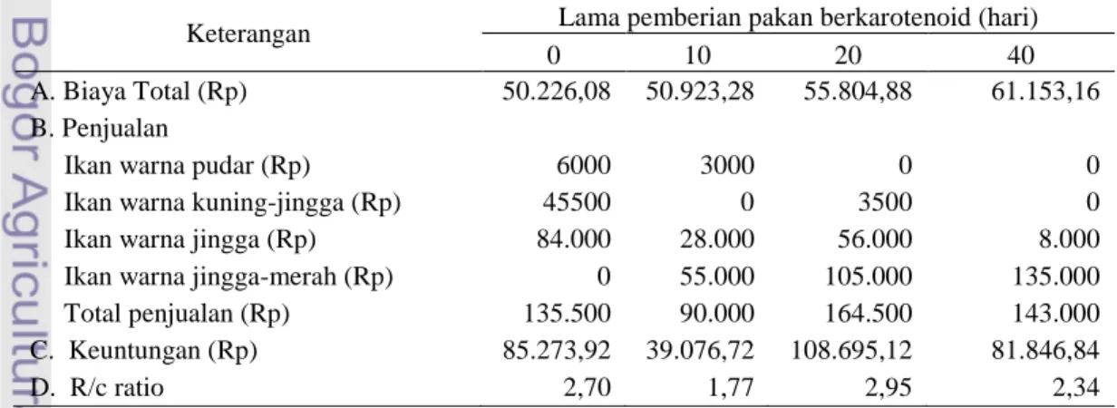 Tabel 4. Perhitungan  keuntungan  usaha  ikan  maskoki  Carassius  auratus  pada  setiap perlakuan 
