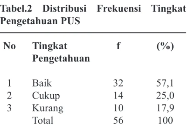 Tabel  1.  Distribusi  Frekuensi  Efektifitas  Konseling   No  Efektifitas  f   (%)     Konseling   1  Efektif   41  73,2   2  Kurang Efektif  15  26,8    Total  56  100