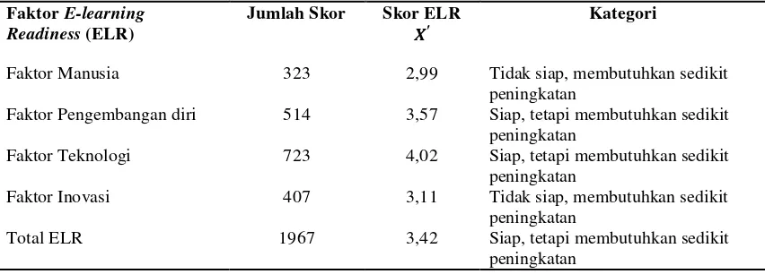 Tabel 4 Skala Penilaian Faktor ELR Model Aydin & Tasci 