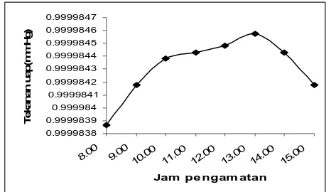 Gambar 3.9 Grafik hubungan tekanan uap (P) terhadap  waktu pada tanggal 7 Agustus 2007  