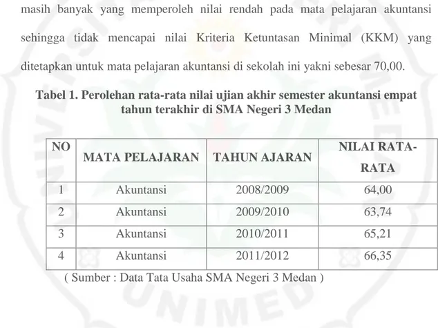 Tabel 1. Perolehan rata-rata nilai ujian akhir semester akuntansi empat  tahun terakhir di SMA Negeri 3 Medan 