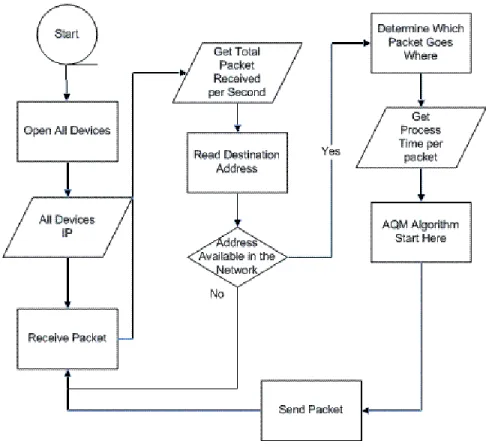 Gambar 3.7 Algoritma Software Router 