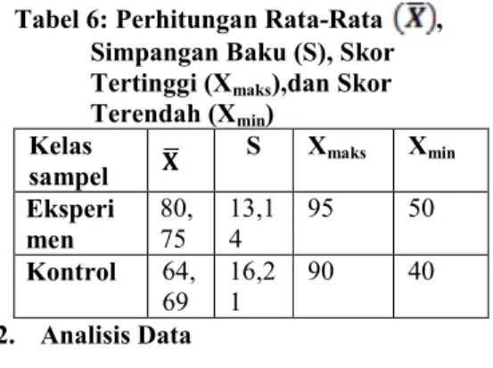 Tabel 6: Perhitungan Rata-Rata  ,  Simpangan Baku (S), Skor  Tertinggi (X maks ),dan Skor  Terendah (X min )   Kelas  sampel  S  X maks  X min  Eksperi men   80, 75  13,14  95  50  Kontrol  64, 69  16,21  90  40  2