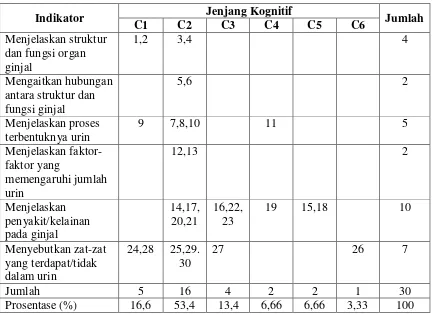 Tabel 3.2. Kisi-kisi Soal Objektif 