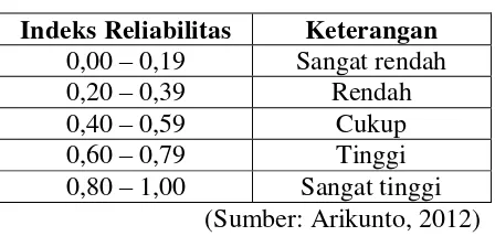 Tabel 3.9. Indeks Reliabilitas 