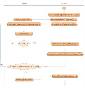 Figure 4. Students’ activity diagram 