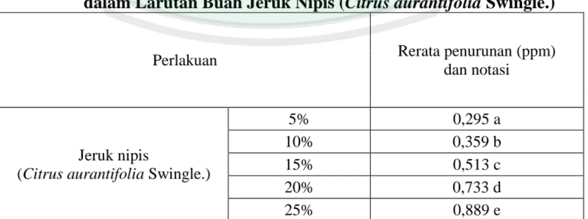 Tabel 4.6  Hasil Analisis Uji Jarak Duncan Kadar Logam Berat Timbal (Pb)  Pada  Kerang  Bulu  (Anadara  antiquata)  Setelah  Perendaman  dalam Larutan Buah Jeruk Nipis (Citrus aurantifolia Swingle.) 