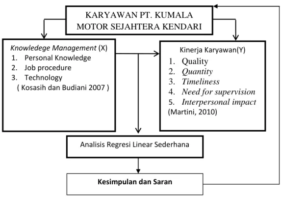 Gambar 2.1. Kerangka Pikir 
