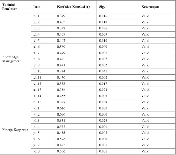 Tabel 4.3 Hasil Uji Validitas 