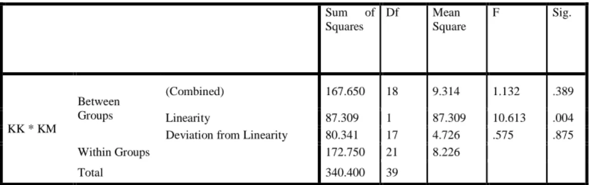 Tabel 4.6 Uji Linearitas 
