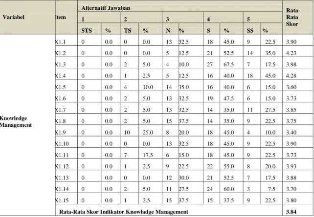 Tabel 4.8 Distribusi Jawaban Variabel Knowledege Management 