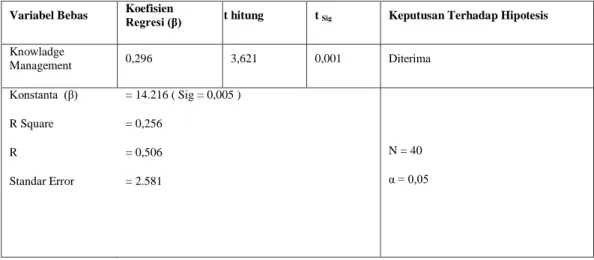 Tabel 4.10. Pengujian Hipotesis 