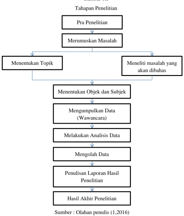 Gambar 1.5  Tahapan Penelitian 