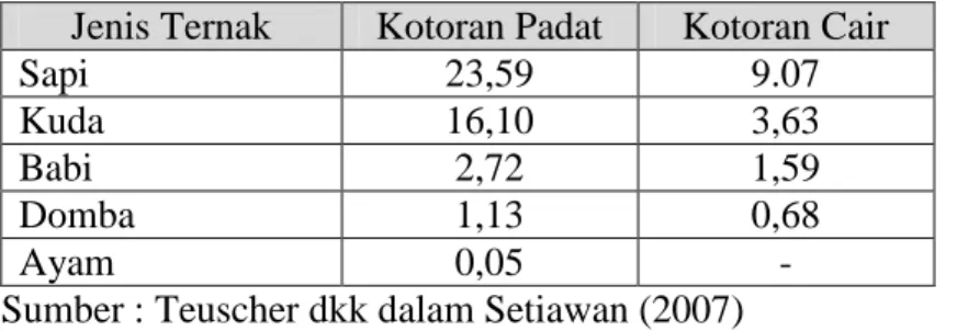 Tabel 3. Hasil Kotoran dari Seekor Ternak Dewasa (Kg/hari)  Jenis Ternak  Kotoran Padat  Kotoran Cair 