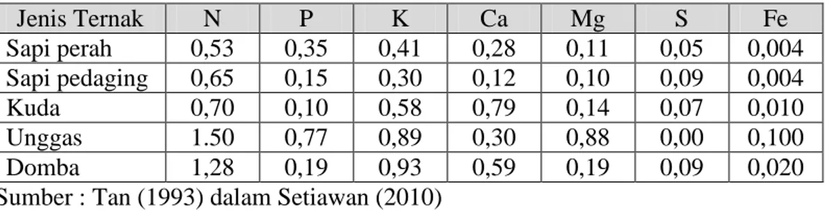 Tabel 1. Kandungan Unsur Hara Beberapa Jenis Pupuk Kandang (dalam %) 