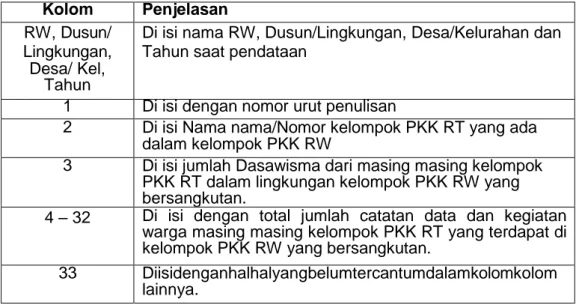 Tabel Catatan Data dan Kegiatan Warga Kelompok PKK RW, merupakan rekapitulasi dari Tabel  Catatan Data dan Kegiatan Warga Kelompok PKK RT (lampiran IV-16b) 